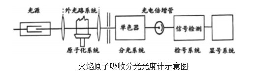 火焰原子光度计原理图