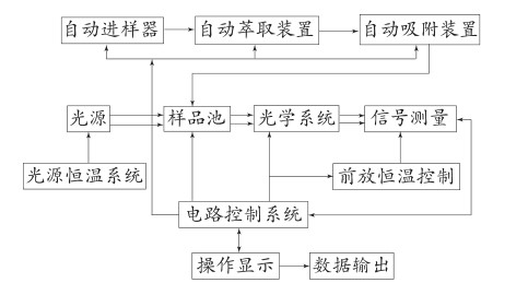 聚创全自动型红外分光测油仪的优势