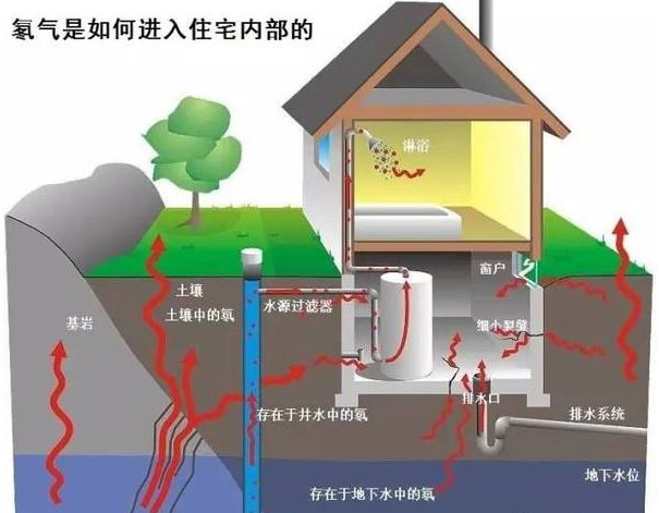 关于测氡仪的五大问题？