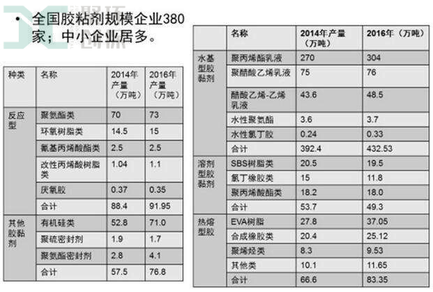 胶黏剂生产企业数量