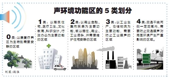 声环境功能区的5类划分
